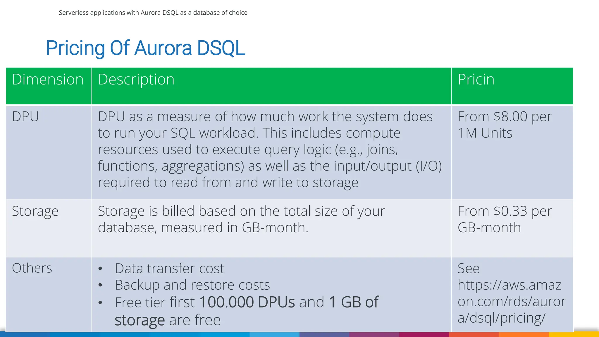 Serverless applications with Aurora DSQL as a database of choice
https://aws.amazon.com/rds/aurora/dsql/pricing/
Pricing Of Aurora DSQL
Dimension Description Pricin
DPU DPU as a measure of how much work the system does
to run your SQL workload. This includes compute
resources used to execute query logic (e.g., joins,
functions, aggregations) as well as the input/output (I/O)
required to read from and write to storage
From $8.00 per
1M Units
Storage Storage is billed based on the total size of your
database, measured in GB-month.
From $0.33 per
GB-month
Others • Data transfer cost
• Backup and restore costs
• Free tier first 100.000 DPUs and 1 GB of
storage are free
See
https://aws.amaz
on.com/rds/auror
a/dsql/pricing/
 