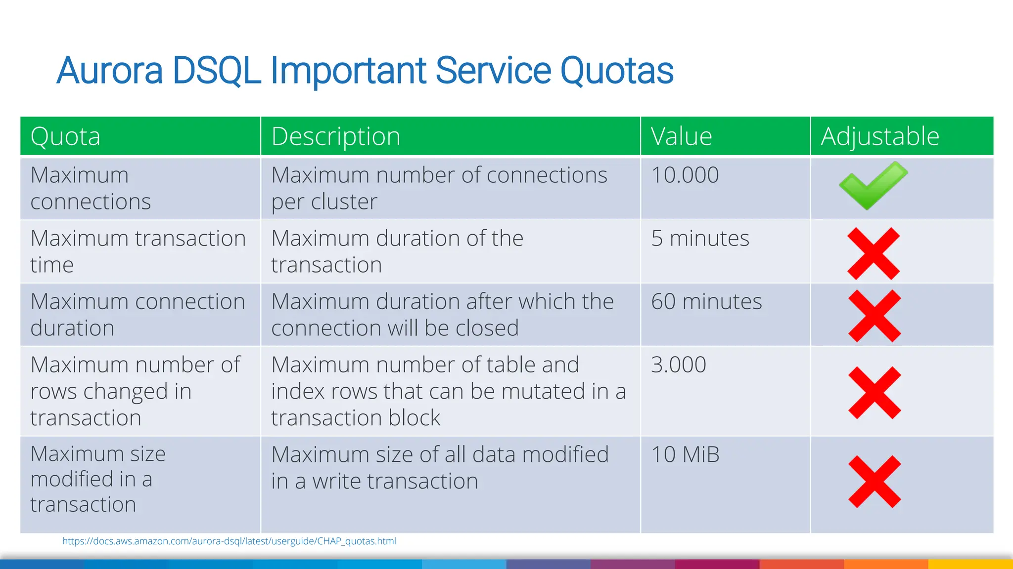 Quota Description Value Adjustable
Maximum
connections
Maximum number of connections
per cluster
10.000
Maximum transaction
time
Maximum duration of the
transaction
5 minutes
Maximum connection
duration
Maximum duration after which the
connection will be closed
60 minutes
Maximum number of
rows changed in
transaction
Maximum number of table and
index rows that can be mutated in a
transaction block
3.000
Maximum size
modified in a
transaction
Maximum size of all data modified
in a write transaction
10 MiB
Aurora DSQL Important Service Quotas
https://docs.aws.amazon.com/aurora-dsql/latest/userguide/CHAP_quotas.html
 