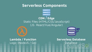 Serverless Components
CDN / Edge
Static Files (HTML/CSS/JavaScript)
(JS: React/Vue/Angular)
Lambda / Function
Logic (NodeJS / Go)
Serverless Database
Database
 