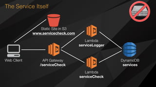 The Service Itself
Static Site in S3
www.servicecheck.com
Web Client API Gateway 
/serviceCheck
Lambda 
serviceLogger
Lambda 
serviceCheck
DynamoDB 
services
 