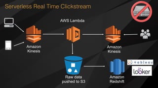 Serverless Real Time Clickstream
Raw data
pushed to S3
Amazon
Redshift
Amazon
Kinesis
Amazon
Kinesis
AWS Lambda
 