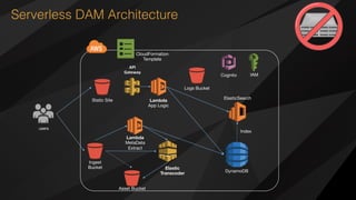 Serverless DAM Architecture
users
Ingest
Bucket
CloudFormation
Template
DynamoDB
Cognito
Lambda
MetaData
Extract
Asset Bucket
Index
Logs Bucket
Static Site
Elastic
Transcoder
IAM
ElasticSearch
API$
Gateway$
Lambda
App Logic
 