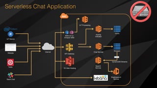 Serverless Chat Application
Internet
Activity
Indicator
Chat Service
Activity
Messages
Search
Service
DynamoDB Streams
Elasticsearch
Service
S3 Web Hosting
Twilio
Slack Chat
API Gateway
IoT Device
IoT Processing
Website
AWS IoT or
Amazon SNS
 