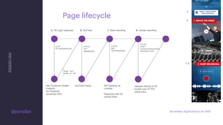 @parallax
Page lifecycle
Serverless Applications on AWS
5.
5. FB Login (optional)
HTTPS 
GET api.facebook.com
Hits Facebook Hosted
Endpoint
via Facebook
Javascript SDK
6. YouTube
HTTPS 
GET
youtube.com
YouTube iframe
{
“email”: “xyz”,
“proﬁle_id”: 123
}
7. Start recording
API Gateway w/
Lambda
Responds with S3
upload token
HTTPS 
GET
/recordings/token
Uploads directly to S3
bucket over HTTPS
using token
6.
7. 8.
HTTPS 
POST
bucket.s3.amazon/UID/
recording-X.mp3
8. Upload recording
 
