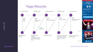 @parallax
Page lifecycle
Serverless Applications on AWS
9. Submit details
API Gateway w/
Lambda
10. Artwork gen
HTTPS 
POST
/users/generate_
artwork
API Gateway w/
Lambda.
Create image, put on
S3, return S3 image
URL
11. Artwork display
CloudFront w/ S3
HTTPS 
GET
/domain.com/UID.png
AddThis.js is populated
with the share texts,
and includes the S3
URL
HTTP 
GET
addthis.com/ﬁle.js
HTTPS 
POST
/users/
update
{ url:
“domain.com/
UID.png” }
10. 11.
12. Social share 13. Social share
HTTPS 
GET
https://twitter.com/intent/
tweet?text=XYZ
12. 13.
Directly hits the social
media service
 