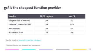 gcf is the cheapest function provider
Vendor FREE req/mo req/$
Google Cloud Functions 2M 5M
Firebase Cloud Functions 2M 2.5M
AWS Lambda 1M 5M
Azure Functions 1M 5M
13
See full details in Google Spreadsheet calculator
* Also see execution time, bandwidth, and memory costs
 