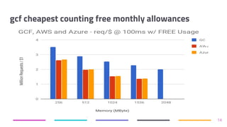 gcf cheapest counting free monthly allowances
14
* Also see execution time, bandwidth, and memory costs
 
