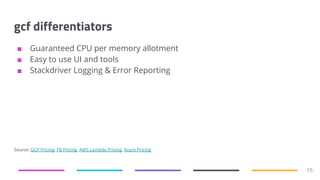 gcf differentiators
■ Guaranteed CPU per memory allotment
■ Easy to use UI and tools
■ Stackdriver Logging & Error Reporting
Source: GCP Pricing, FB Pricing, AWS Lambda Pricing, Azure Pricing
15
 
