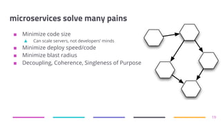 microservices solve many pains
■ Minimize code size
▲ Can scale servers, not developers’ minds
■ Minimize deploy speed/code
■ Minimize blast radius
■ Decoupling, Coherence, Singleness of Purpose
19
 