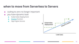 ■ scaling to zero no longer important
■ you have dynamic load
▲ Kubernetes Deployment
▲ Knative function
▲ App Engine Service
when to move from Serverless to Servers
36
$
Load (rps)
Cloud FunctionKubernetes
Deployment
 