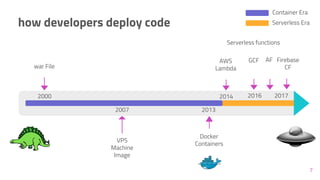 how developers deploy code
2014
2007 2013
VPS
Machine
Image
Docker
Containers
war File
AWS
Lambda
7
2000
Container Era
Serverless Era
Firebase
CF
Serverless functions
GCF
2016 2017
AF
 