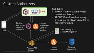 © 2018, Amazon Web Services, Inc. or its Affiliates. All rights reserved.
Custom
Authorizer
Lambda
functionClient
Lambda
f...