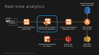 © 2018, Amazon Web Services, Inc. or its Affiliates. All rights reserved.
Real-time analytics
Amazon Kinesis Streams:
Inge...