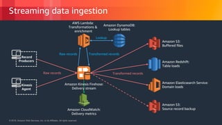© 2018, Amazon Web Services, Inc. or its Affiliates. All rights reserved.© 2018, Amazon Web Services, Inc. or its Affiliates. All rights reserved.
Streaming data ingestion
Amazon CloudWatch:
Delivery metrics
Amazon S3:
Buffered files
Kinesis
Agent
Record
Producers Amazon Redshift:
Table loads
Amazon Elasticsearch Service:
Domain loads
Amazon S3:
Source record backup
AWS Lambda:
Transformations &
enrichment
Amazon DynamoDB:
Lookup tables
Raw records
Lookup
Transformed records
Transformed recordsRaw records
Amazon Kinesis Firehose:
Delivery stream
 