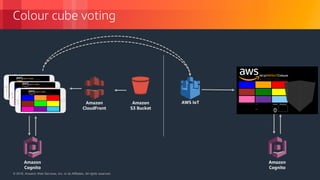 © 2018, Amazon Web Services, Inc. or its Affiliates. All rights reserved.© 2018, Amazon Web Services, Inc. or its Affiliates. All rights reserved.
Colour cube voting
Amazon
S3 Bucket
Amazon
CloudFront
AWS IoT
Amazon
Cognito
Amazon
Cognito
 