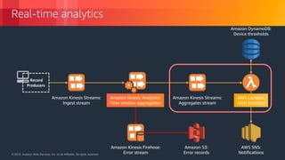 © 2018, Amazon Web Services, Inc. or its Affiliates. All rights reserved.© 2018, Amazon Web Services, Inc. or its Affiliates. All rights reserved.
Real-time analytics
Amazon Kinesis Streams:
Ingest stream
Amazon Kinesis Analytics:
Time window aggregation
Amazon Kinesis Streams:
Aggregates stream
Amazon Kinesis Firehose:
Error stream
Amazon S3:
Error records
Record
Producers
AWS Lambda:
Alert function
Amazon DynamoDB:
Device thresholds
AWS SNS:
Notifications
 