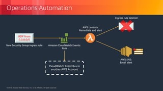© 2018, Amazon Web Services, Inc. or its Affiliates. All rights reserved.© 2018, Amazon Web Services, Inc. or its Affiliates. All rights reserved.
Operations Automation
RDP from
0.0.0.0/0
RDP from
0.0.0.0/0
CloudWatch Event Bus in
another AWS Account
New Security Group ingress rule Amazon CloudWatch Events:
Rule
AWS Lambda:
Remediate and alert
AWS SNS:
Email alert
Ingress rule deleted
 