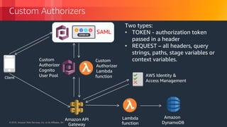 © 2018, Amazon Web Services, Inc. or its Affiliates. All rights reserved.© 2018, Amazon Web Services, Inc. or its Affiliates. All rights reserved.
Custom
Authorizer
Lambda
functionClient
Lambda
function
Amazon API
Gateway
Amazon
DynamoDB
AWS Identity &
Access Management
SAML
Two types:
• TOKEN - authorization token
passed in a header
• REQUEST – all headers, query
strings, paths, stage variables or
context variables.Custom
Authorizer
Cognito
User Pool
Custom Authorizers
 