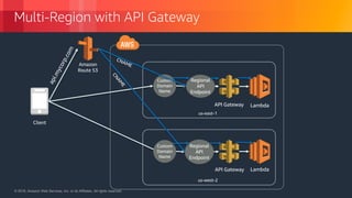 © 2018, Amazon Web Services, Inc. or its Affiliates. All rights reserved.© 2018, Amazon Web Services, Inc. or its Affiliates. All rights reserved.
Multi-Region with API Gateway
us-west-2
us-east-1
Client
Amazon
Route 53
Regional
API
Endpoint
Regional
API
Endpoint
Custom
Domain
Name
Custom
Domain
Name
API Gateway
API Gateway
Lambda
Lambda
api.mycorp.com
CNAME
CNAM
E
 