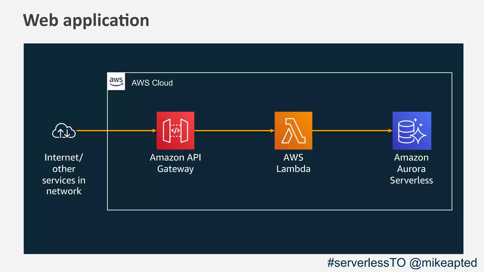 Web applica*on
Internet/
other
services in
network
Amazon API
Gateway
AWS
Lambda
Amazon
Aurora
Serverless
AWS Cloud
#serverlessTO @mikeapted
 