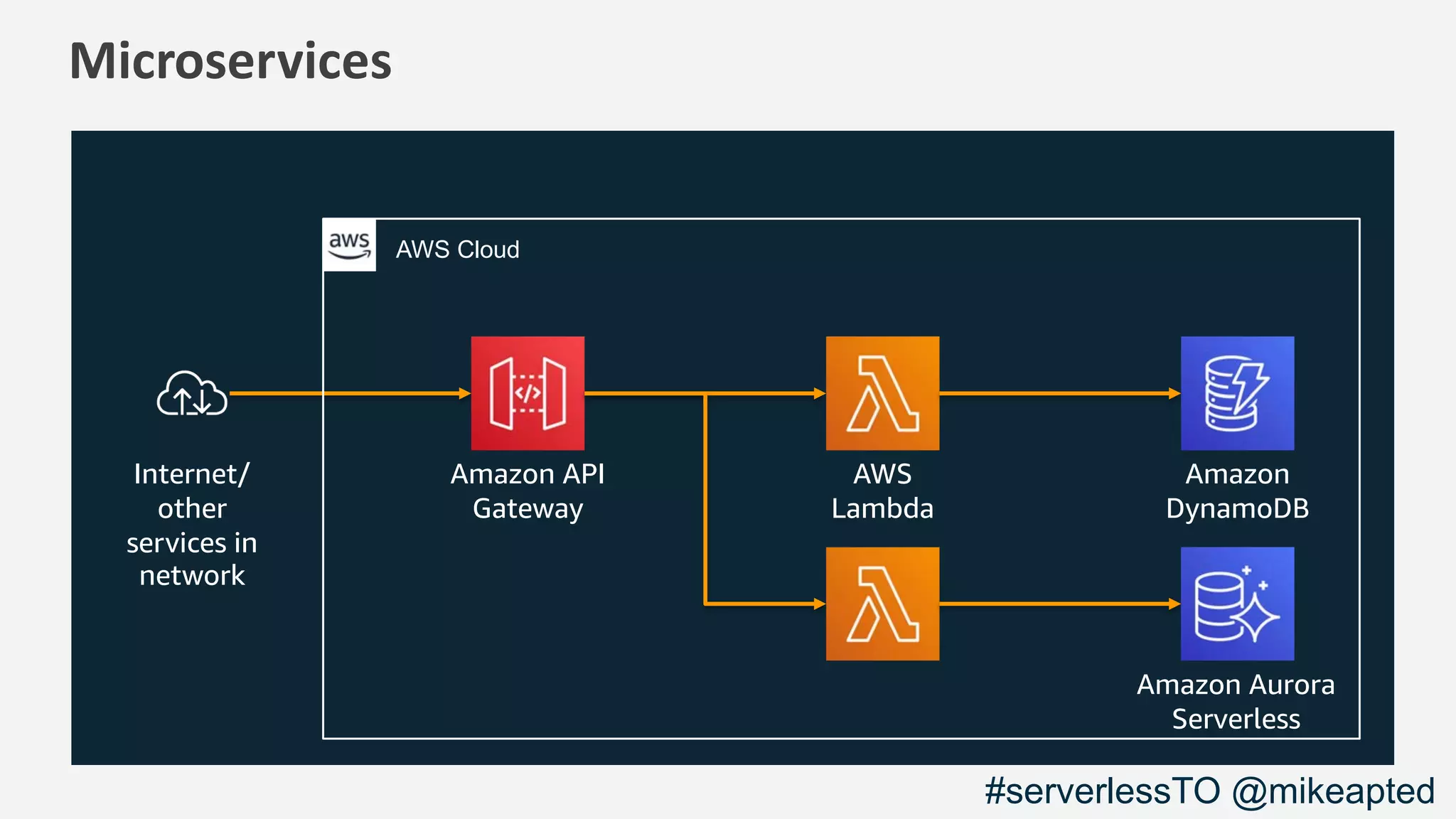 Microservices
Internet/
other
services in
network
Amazon API
Gateway
AWS
Lambda
Amazon
DynamoDB
AWS Cloud
#serverlessTO @mikeapted
Amazon Aurora
Serverless
 
