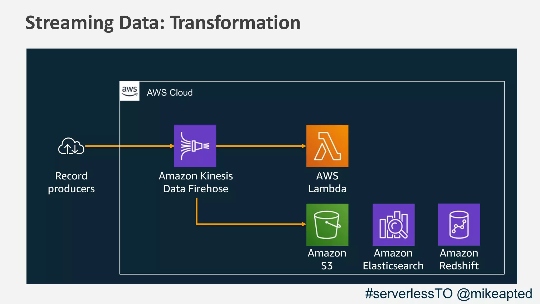 Streaming Data: Transformation
Record
producers
AWS
Lambda
AWS Cloud
Amazon Kinesis
Data Firehose
Amazon
S3
Amazon
Redshift
Amazon
Elasticsearch
#serverlessTO @mikeapted
 
