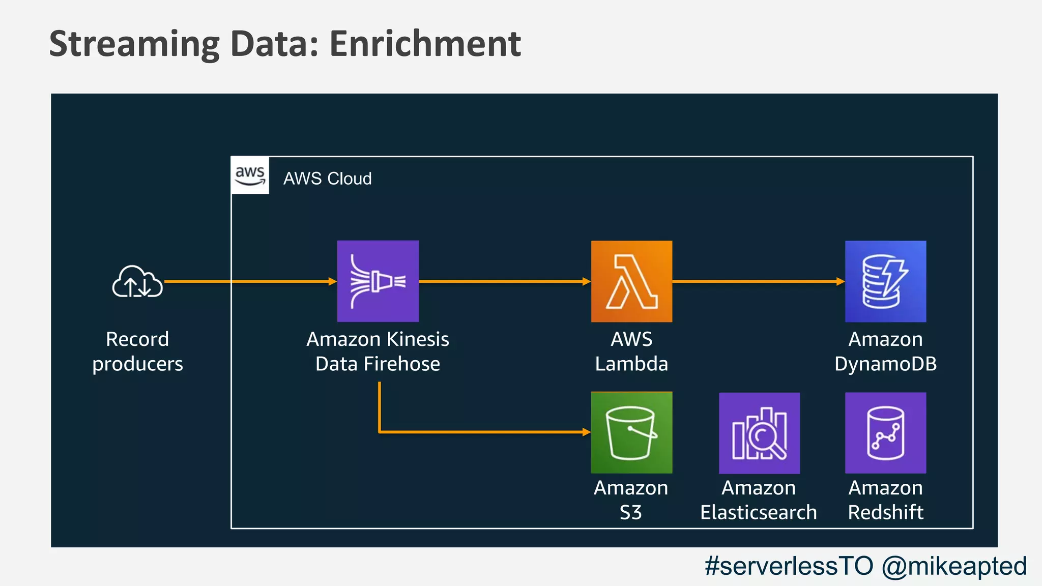Streaming Data: Enrichment
Record
producers
AWS
Lambda
Amazon
DynamoDB
AWS Cloud
Amazon Kinesis
Data Firehose
Amazon
S3
Amazon
Redshift
Amazon
Elasticsearch
#serverlessTO @mikeapted
 