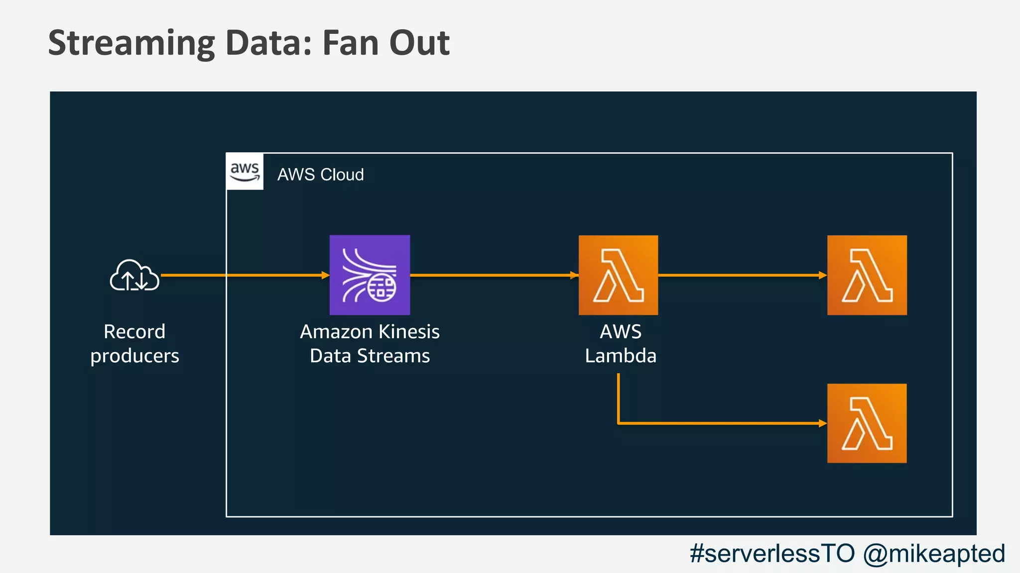 Streaming Data: Fan Out
Record
producers
AWS Cloud
Amazon Kinesis
Data Streams
AWS
Lambda
#serverlessTO @mikeapted
 