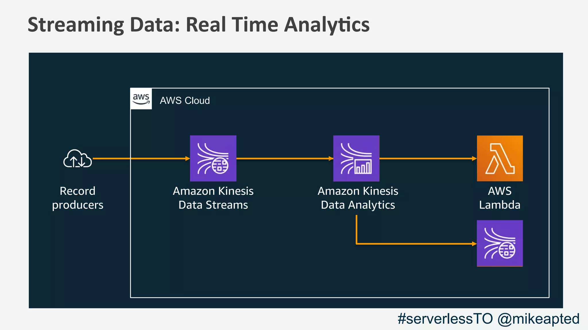 Streaming Data: Real Time Analy2cs
Record
producers
AWS Cloud
Amazon Kinesis
Data Streams
Amazon Kinesis
Data Analytics
AWS
Lambda
#serverlessTO @mikeapted
 