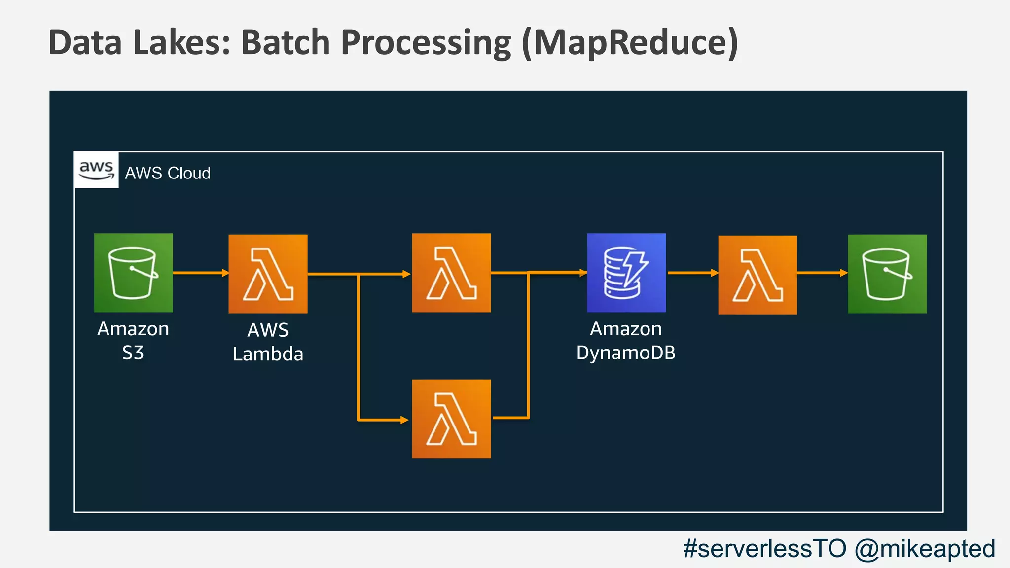 Data Lakes: Batch Processing (MapReduce)
Amazon
S3
AWS
Lambda
Amazon
DynamoDB
AWS Cloud
#serverlessTO @mikeapted
 