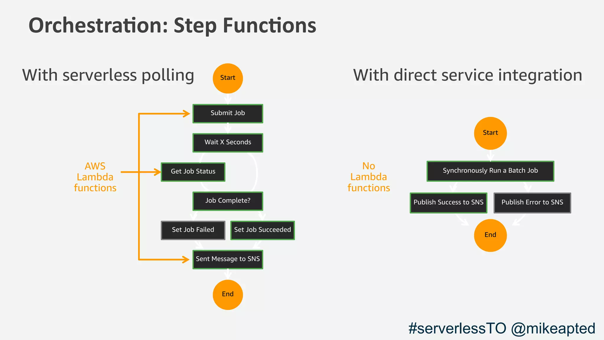 Orchestra)on: Step Func)ons
With serverless polling With direct service integrationStart
End
AWS
Lambda
functions
Start
End
No
Lambda
functions
#serverlessTO @mikeapted
 