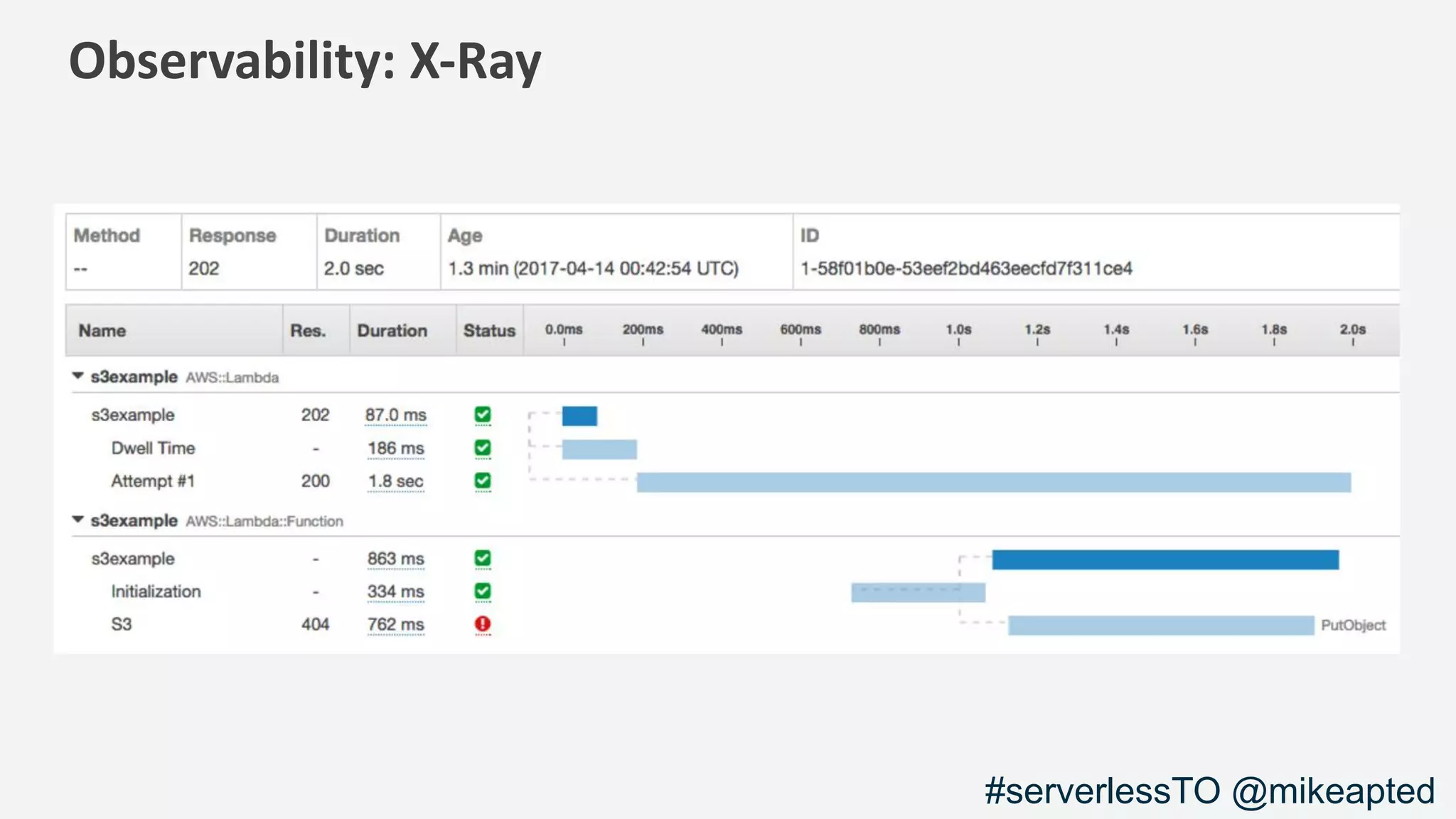 Observability: X-Ray
#serverlessTO @mikeapted
 