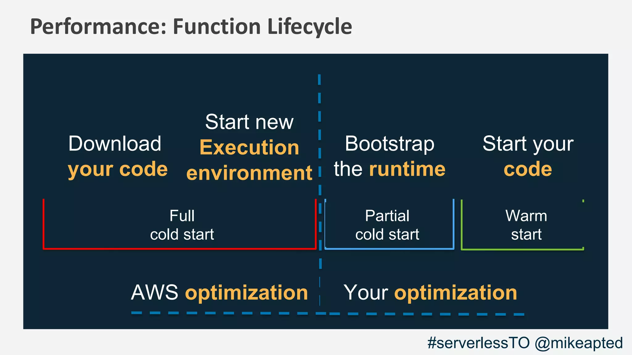 Performance: Function Lifecycle
Bootstrap
the runtime
Start your
code
Full
cold start
Partial
cold start
Warm
start
Download
your code
Start new
Execution
environment
AWS optimization Your optimization
#serverlessTO @mikeapted
 