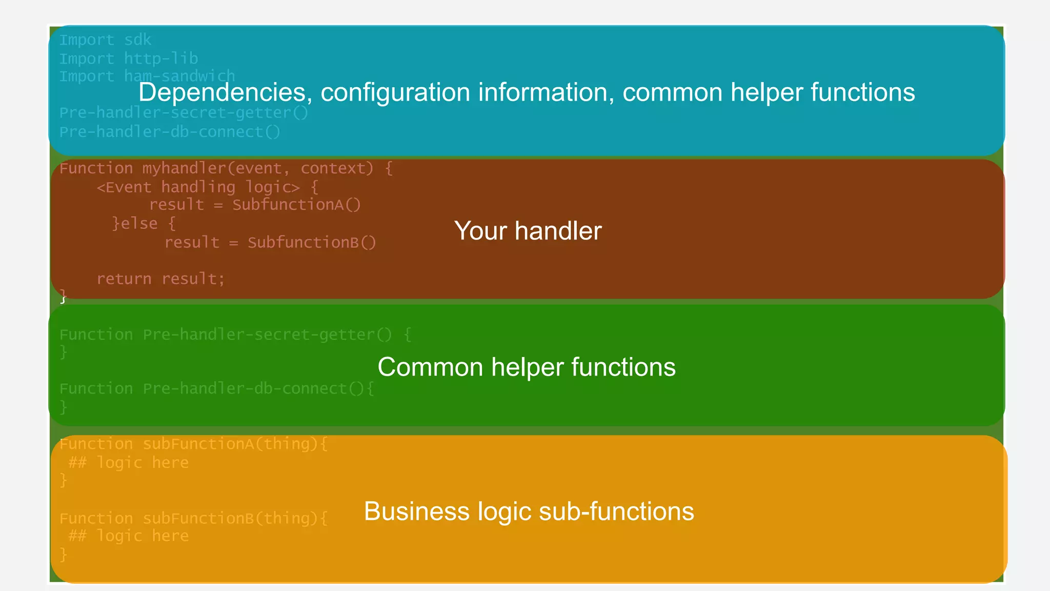 Anatomy of a Lambda functionImport sdk
Import http-lib
Import ham-sandwich
Pre-handler-secret-getter()
Pre-handler-db-connect()
Function myhandler(event, context) {
<Event handling logic> {
result = SubfunctionA()
}else {
result = SubfunctionB()
return result;
}
Function Pre-handler-secret-getter() {
}
Function Pre-handler-db-connect(){
}
Function subFunctionA(thing){
## logic here
}
Function subFunctionB(thing){
## logic here
}
Dependencies, configuration information, common helper functions
Common helper functions
Business logic sub-functions
Your handler
 