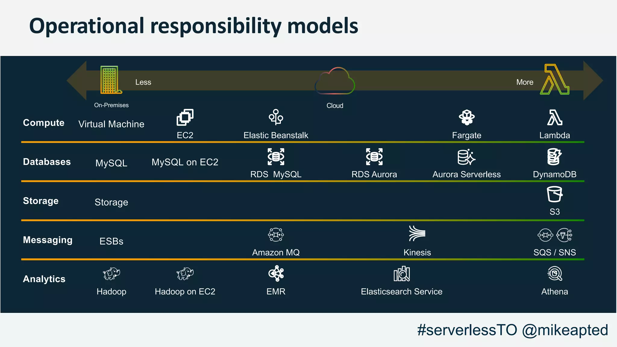 Operational responsibility models
On-Premises Cloud
Less More
Compute Virtual Machine
EC2 Elastic Beanstalk LambdaFargate
Databases MySQL MySQL on EC2
RDS MySQL RDS Aurora Aurora Serverless DynamoDB
Storage Storage
S3
Messaging ESBs
Amazon MQ Kinesis SQS / SNS
Analytics
Hadoop Hadoop on EC2 EMR Elasticsearch Service Athena
#serverlessTO @mikeapted
 
