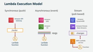 Lambda Execu,on Model
Synchronous (push) Asynchronous (event) Stream
(poll-based)
Amazon
DynamoDB
Amazon
SNS
/order
Amazon
S3
reqs
Amazon Kinesis
Data Streams
changes
AWS Lambda
service
function
Amazon API
Gateway
Lambda
function
Lambda
function
 