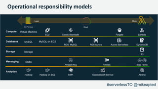 Operational responsibility models
On-Premises Cloud
Less More
Compute Virtual Machine
EC2 Elastic Beanstalk LambdaFargate
Databases MySQL MySQL on EC2
RDS MySQL RDS Aurora Aurora Serverless DynamoDB
Storage Storage
S3
Messaging ESBs
Amazon MQ Kinesis SQS / SNS
Analytics
Hadoop Hadoop on EC2 EMR Elasticsearch Service Athena
#serverlessTO @mikeapted
 