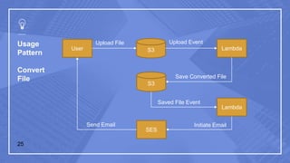 Usage
Pattern
Convert
File
25
LambdaS3User
S3
SES
Lambda
Upload File Upload Event
Save Converted File
Saved File Event
Initiate EmailSend Email
 