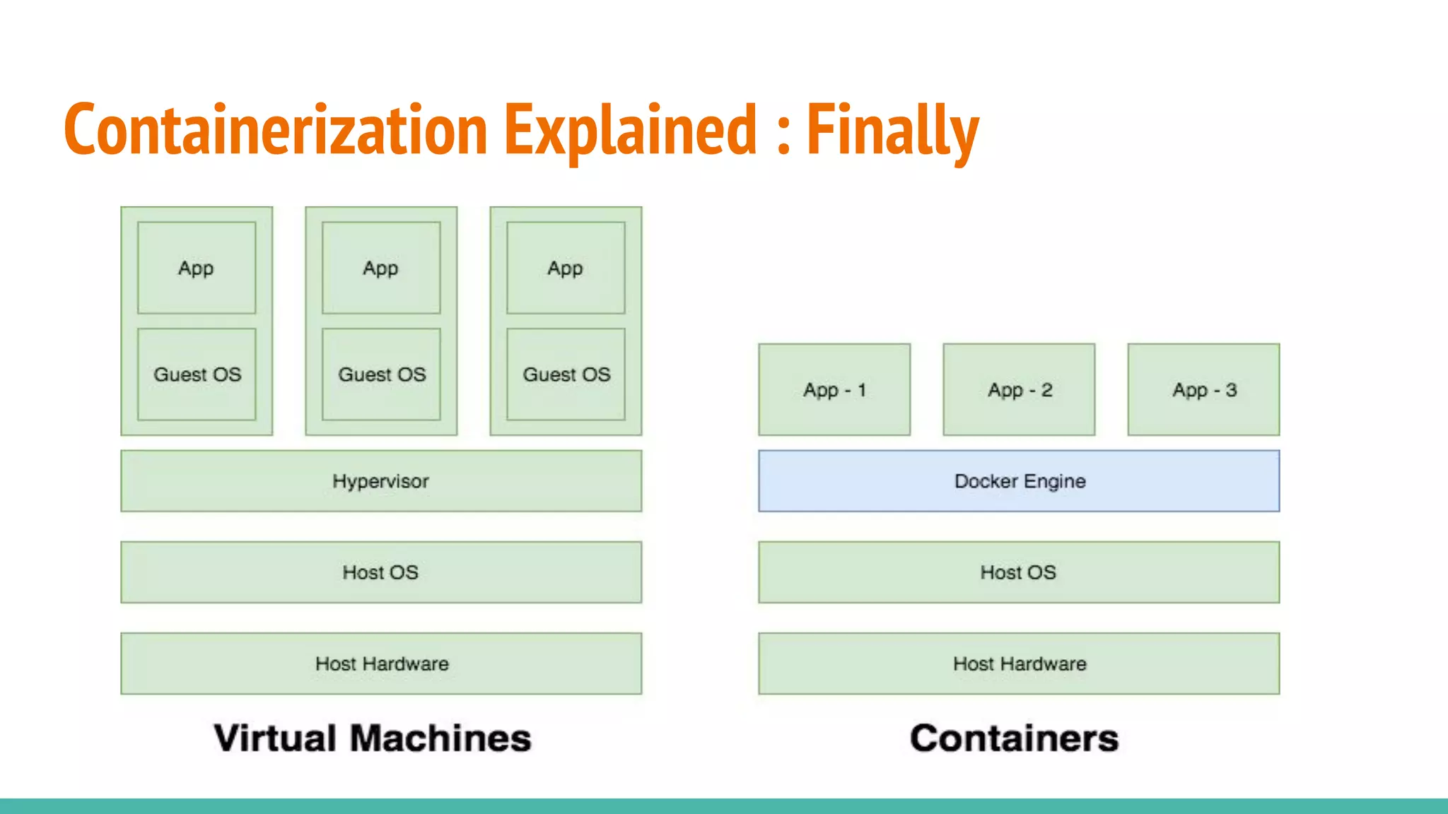 Containerization Explained : Finally
 