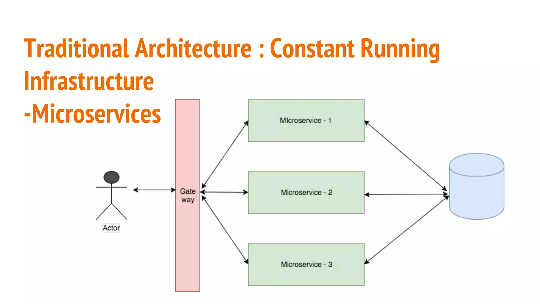 Traditional Architecture : Constant Running
Infrastructure
-Microservices
 