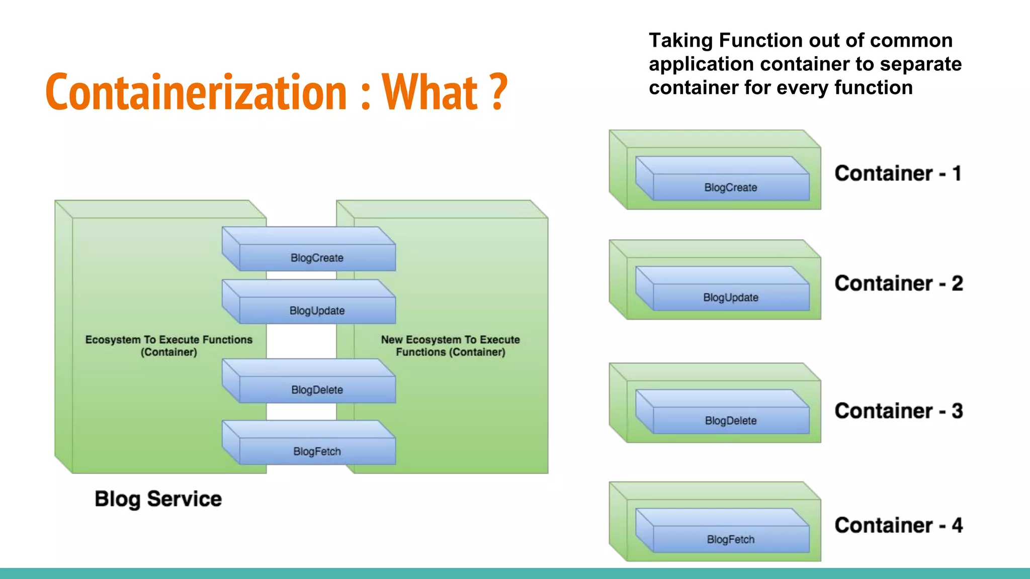 Containerization : What ?
Taking Function out of common
application container to separate
container for every function
 