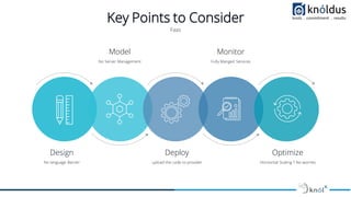 Key Points to Consider
Faas
Design
No language Barrier
Deploy
upload the code to provider
Optimize
Horizontal Scaling !! No worries
Monitor
Fully Manged Services
Model
No Server Management
 