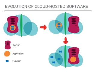 EVOLUTION OF CLOUD-HOSTED SOFTWARE
Server
Application
Function
 