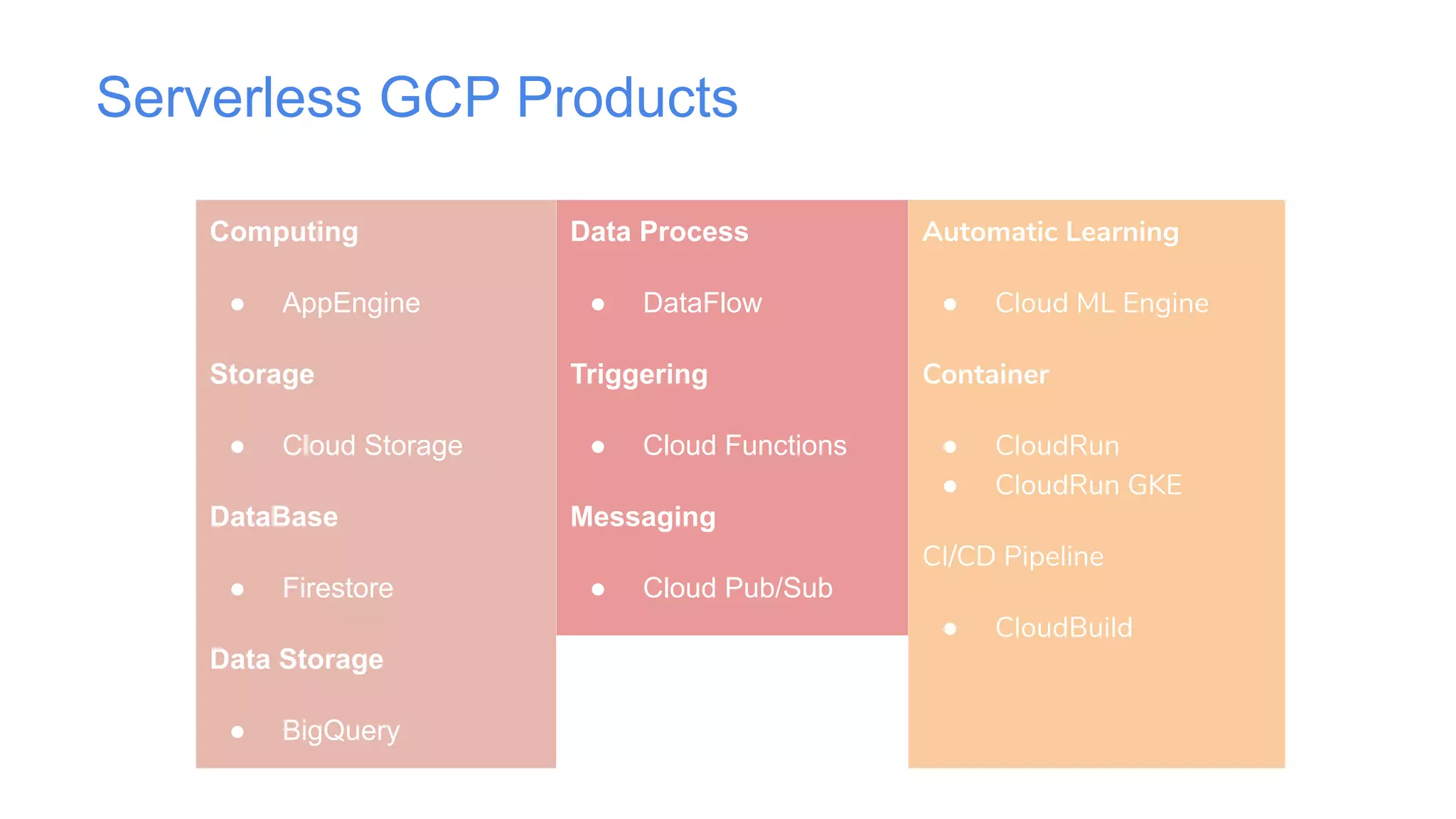 Serverless GCP Products
Computing
● AppEngine
Storage
● Cloud Storage
DataBase
● Firestore
Data Storage
● BigQuery
Data Process
● DataFlow
Triggering
● Cloud Functions
Messaging
● Cloud Pub/Sub
Automatic Learning
● Cloud ML Engine
Container
● CloudRun
● CloudRun GKE
CI/CD Pipeline
● CloudBuild
 
