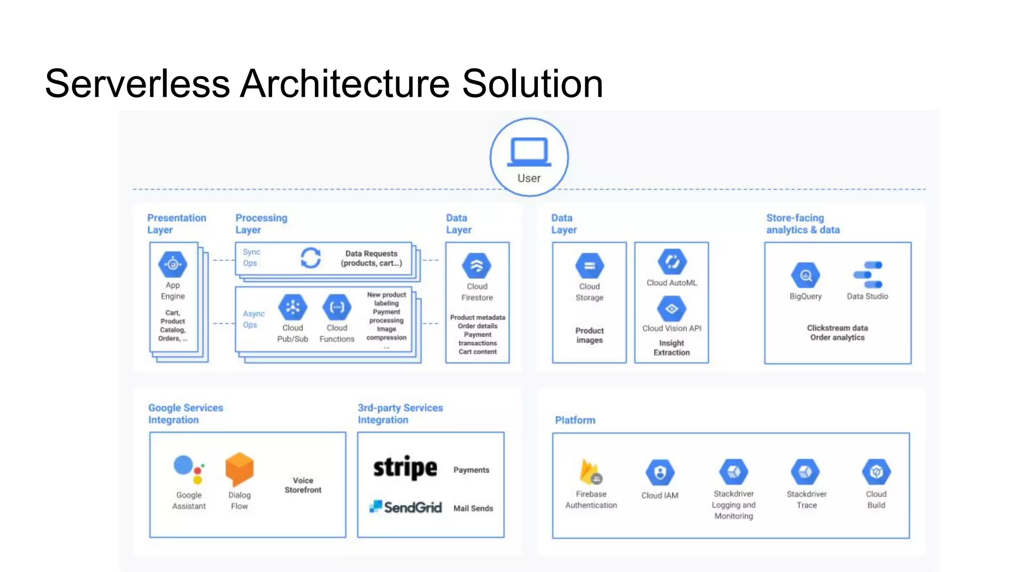 Serverless Architecture Solution
 