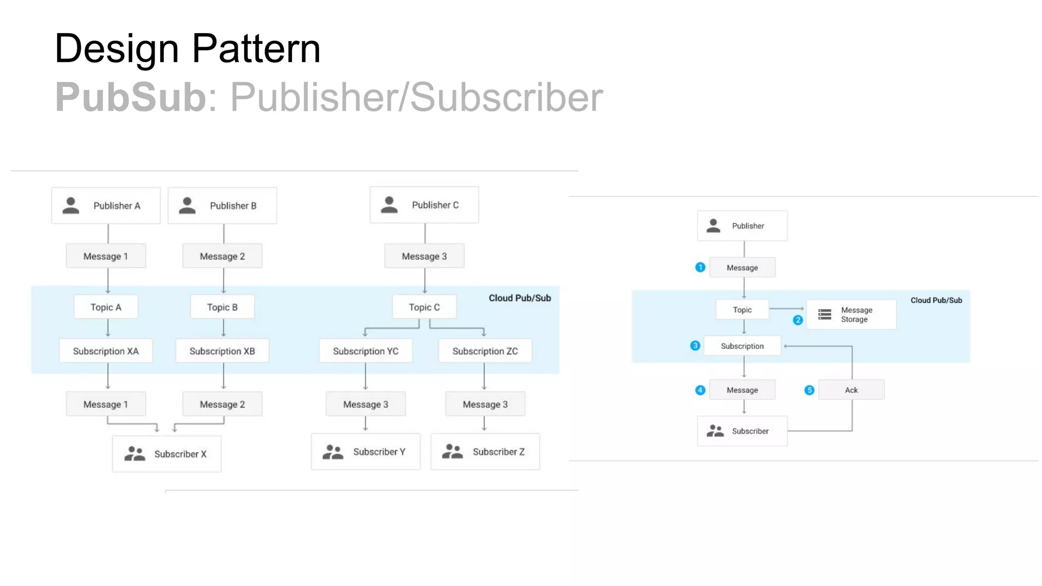 Design Pattern
PubSub: Publisher/Subscriber
 