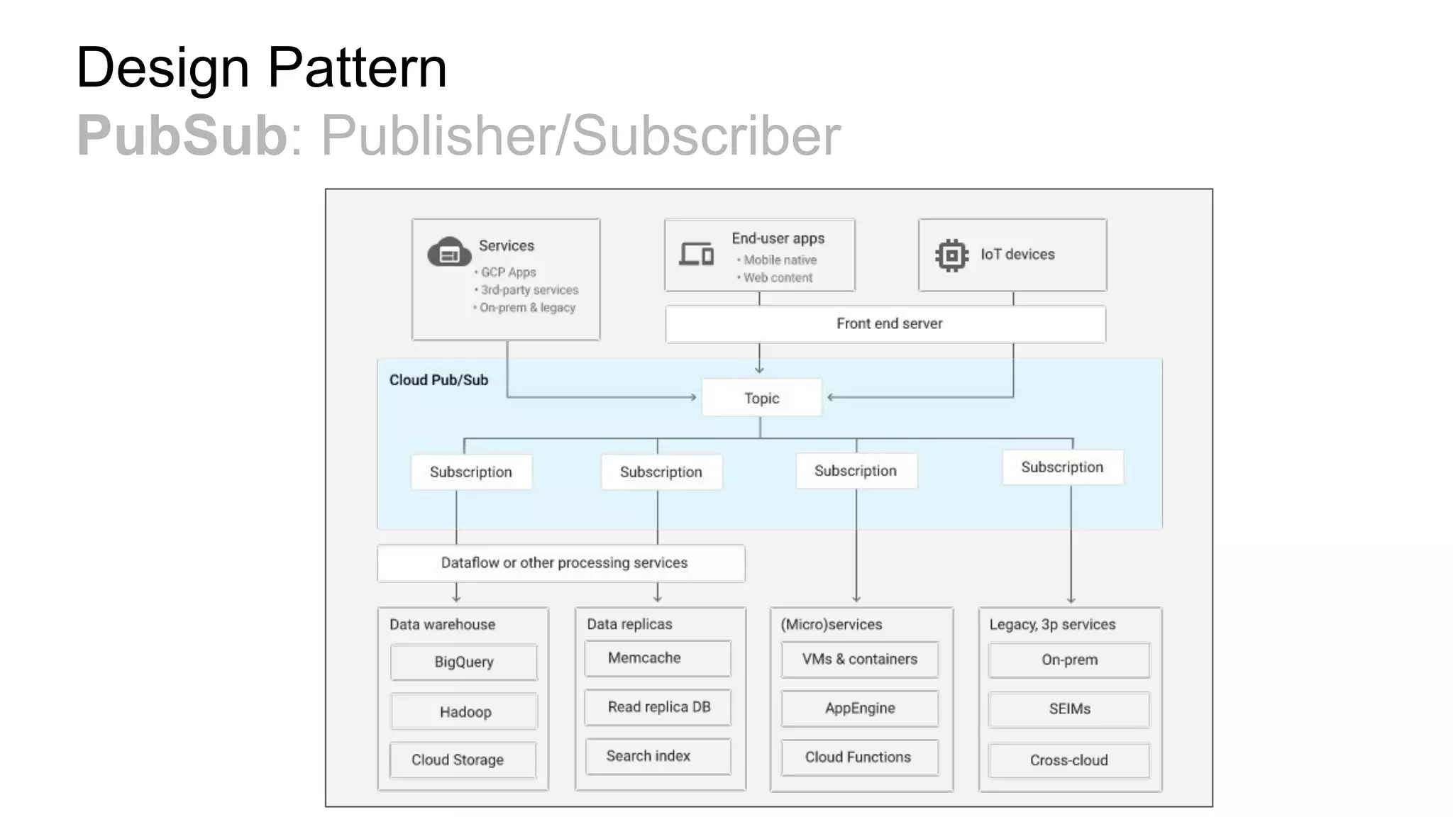 Design Pattern
PubSub: Publisher/Subscriber
 