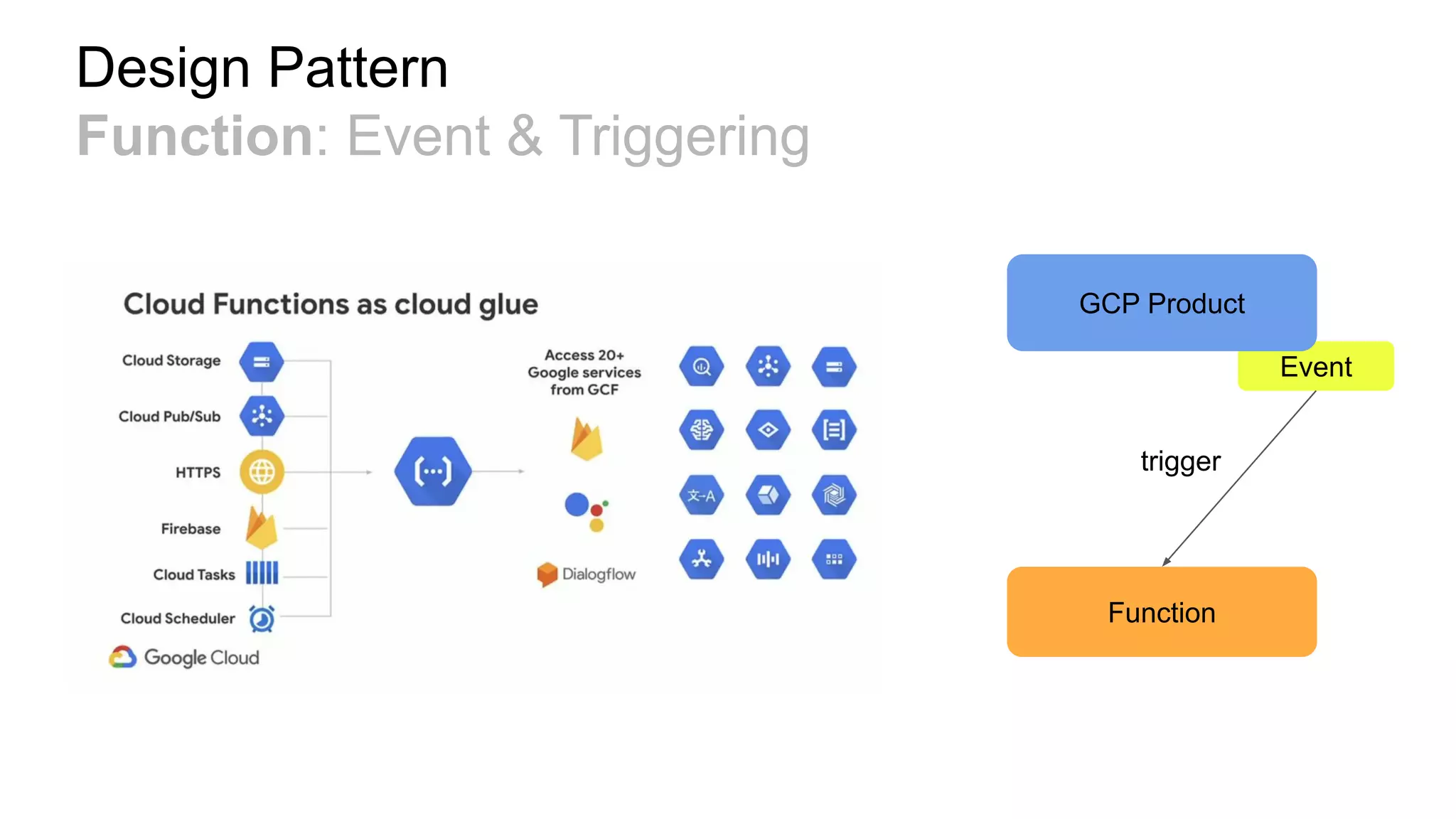 Design Pattern
Function: Event & Triggering
Event
Function
trigger
GCP Product
 