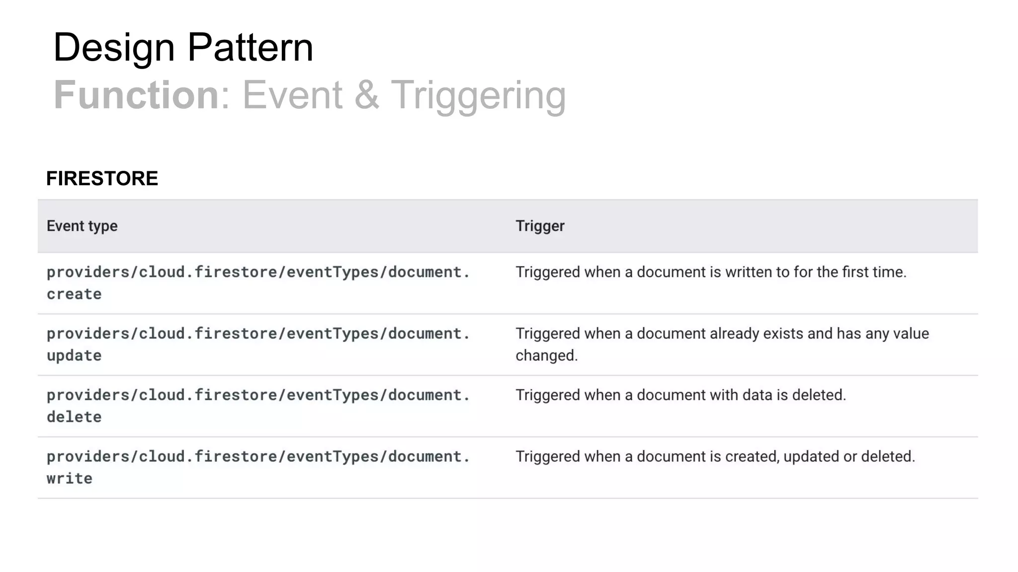 Design Pattern
Function: Event & Triggering
FIRESTORE
 