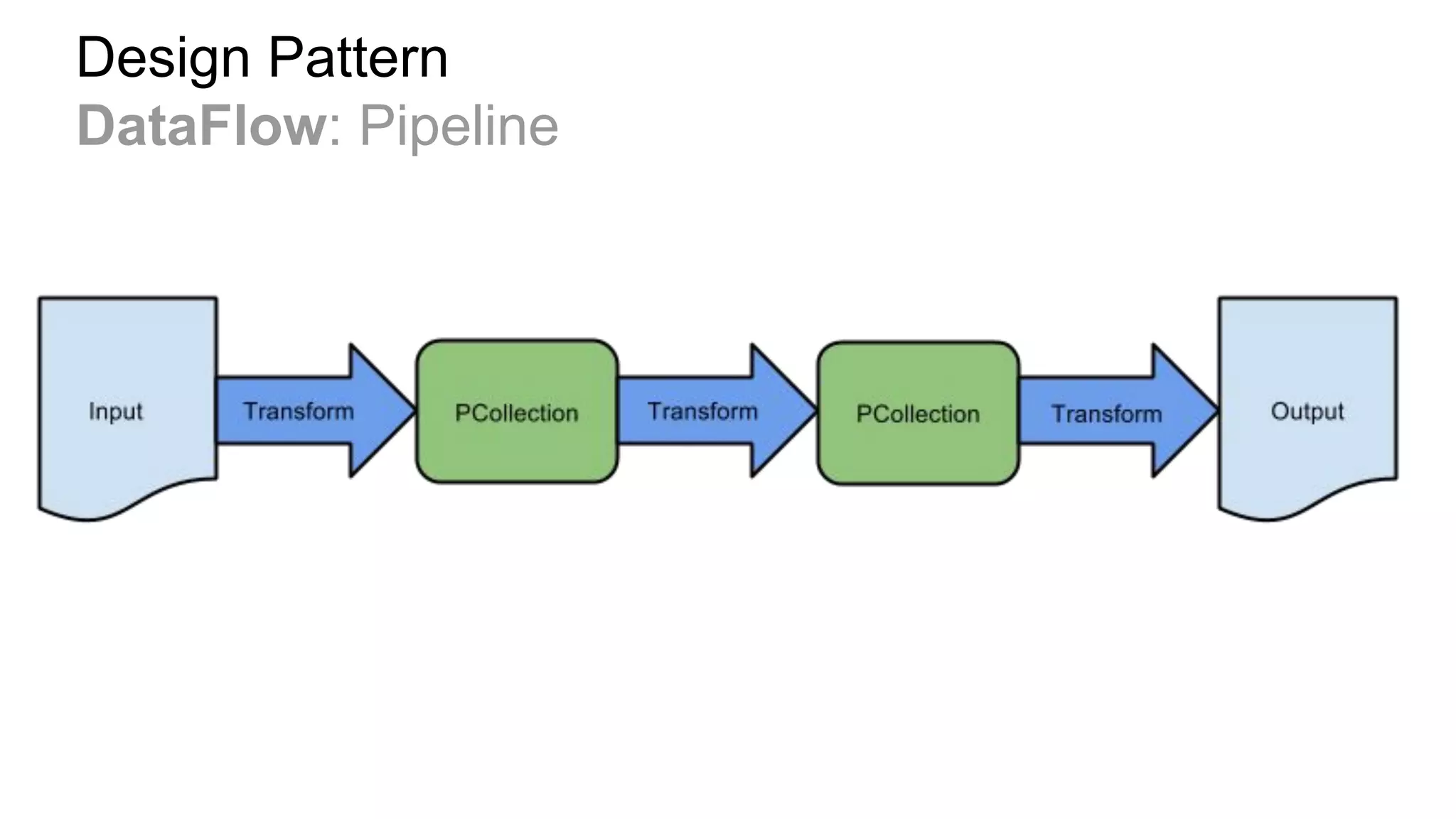 Design Pattern
DataFlow: Pipeline
 